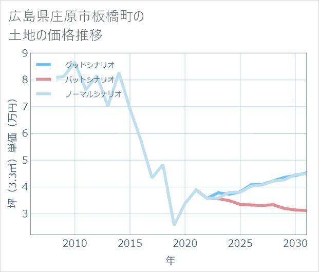広島県庄原市板橋町の土地価格推移
