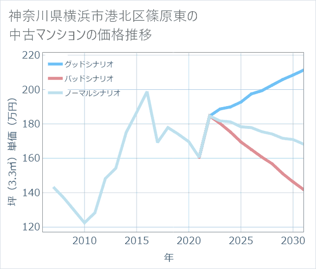 神奈川県横浜市港北区篠原東の中古マンション価格推移