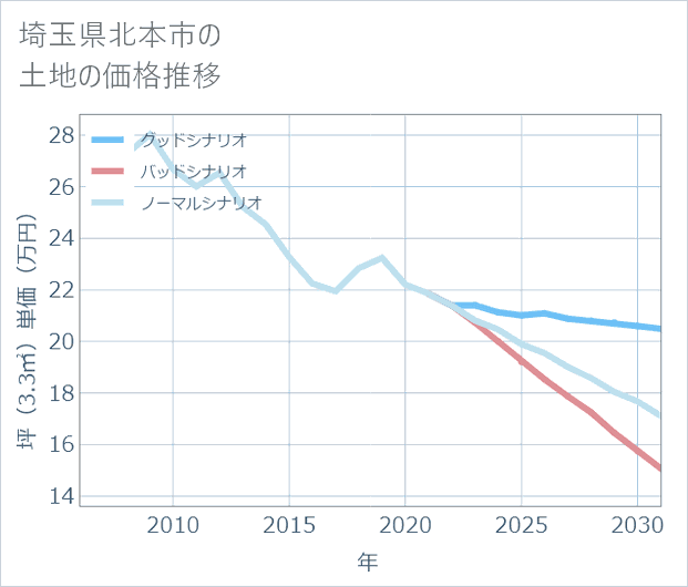 埼玉県北本市の土地価格推移