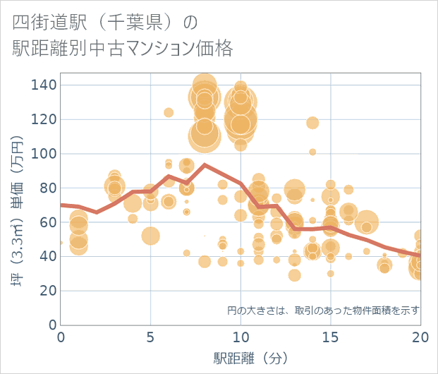 四街道駅(千葉県)の徒歩距離別の中古マンション坪単価