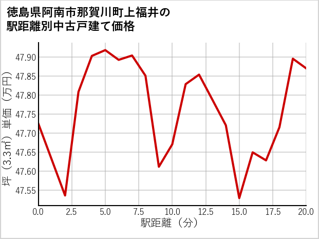 徳島県阿南市那賀川町上福井の徒歩距離別の中古戸建て坪単価