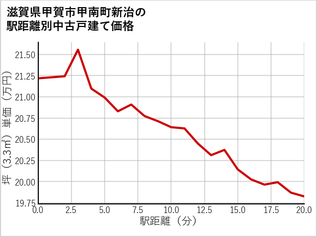 滋賀県甲賀市甲南町新治の徒歩距離別の中古戸建て坪単価