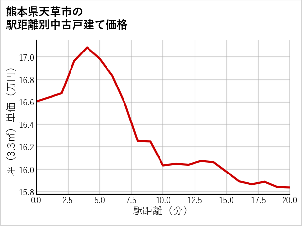 熊本県天草市の徒歩距離別の中古戸建て坪単価