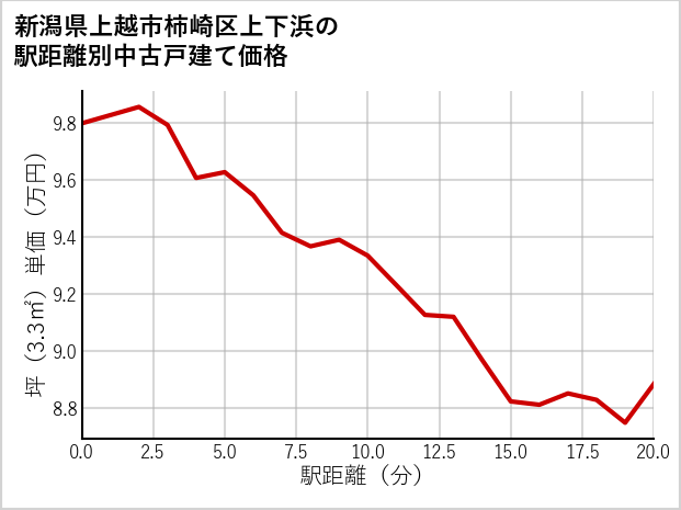 新潟県上越市柿崎区上下浜の徒歩距離別の中古戸建て坪単価