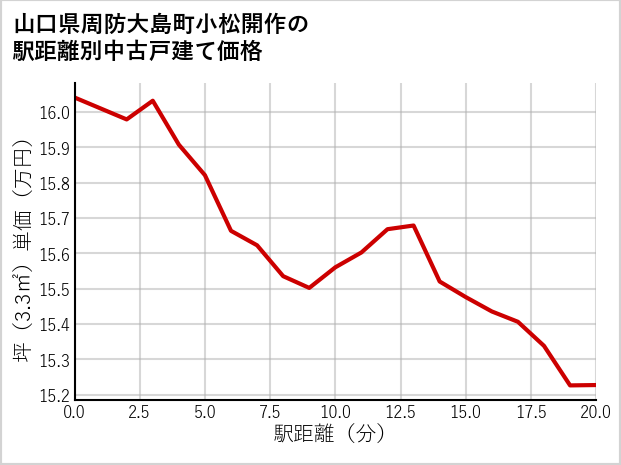 山口県周防大島町小松開作の徒歩距離別の中古戸建て坪単価