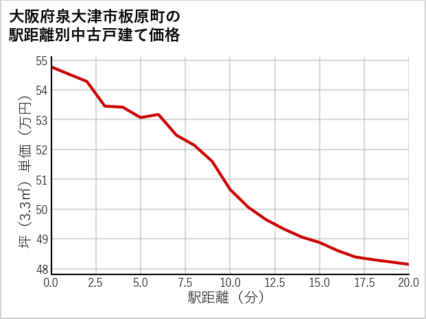大阪府泉大津市板原町の徒歩距離別の中古戸建て坪単価