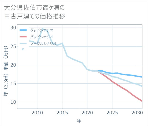 大分県佐伯市霞ケ浦の中古戸建て価格推移