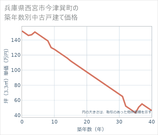 兵庫県西宮市今津巽町の築年数別の中古戸建て坪単価