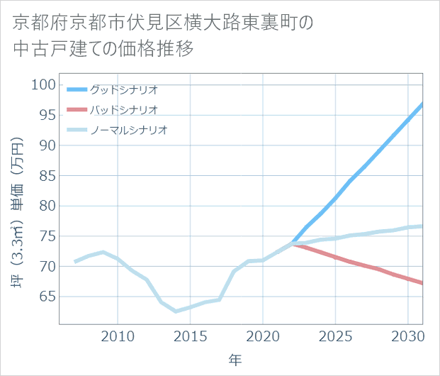 京都府京都市伏見区横大路東裏町の中古戸建て価格推移