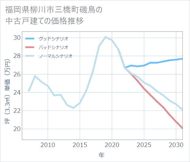 福岡県柳川市三橋町磯鳥の中古戸建て価格推移
