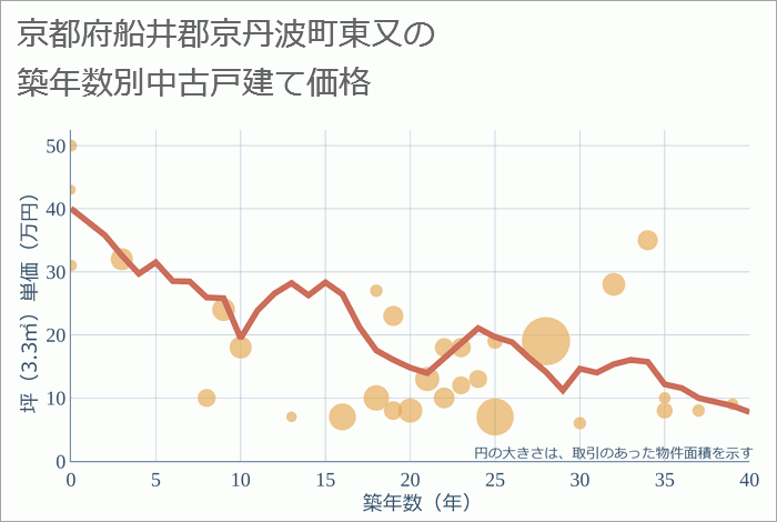 京都府船井郡京丹波町東又の築年数別の中古戸建て坪単価