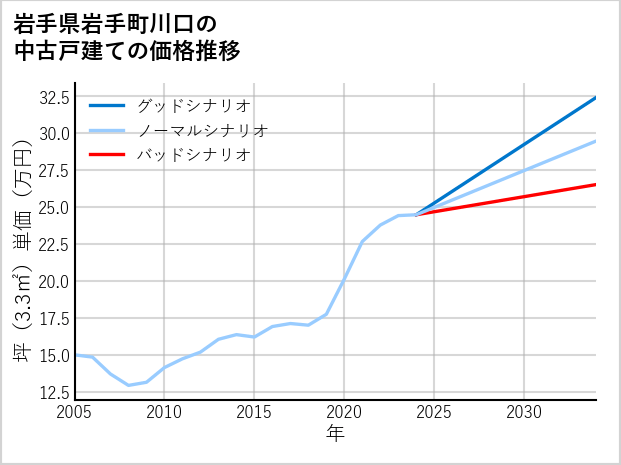 岩手県岩手町川口の中古戸建て価格推移