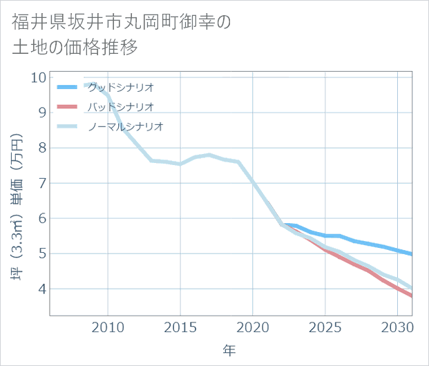 福井県坂井市丸岡町御幸の土地価格推移