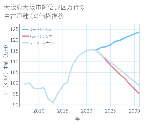 大阪府大阪市阿倍野区万代の中古戸建て価格推移