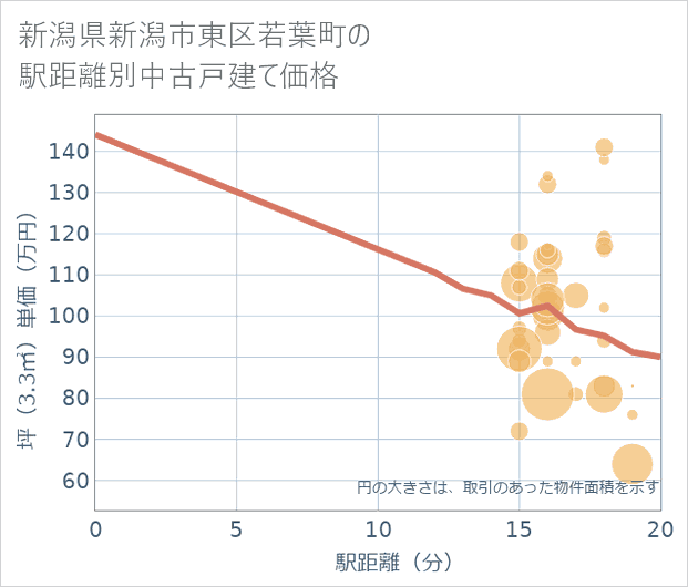 新潟県新潟市東区若葉町の徒歩距離別の中古戸建て坪単価