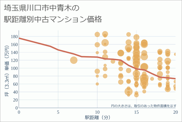 埼玉県川口市中青木の徒歩距離別の中古マンション坪単価