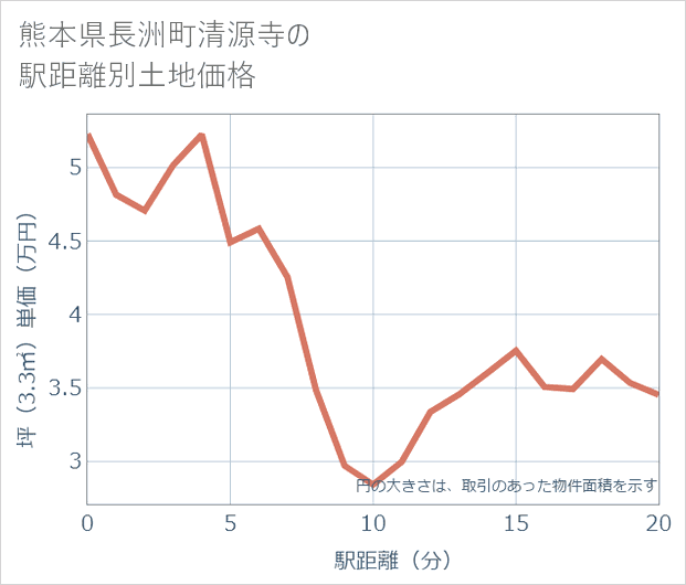 熊本県長洲町清源寺の徒歩距離別の土地坪単価