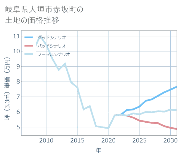 岐阜県大垣市赤坂町の土地価格推移