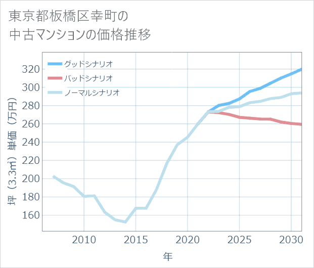東京都板橋区幸町の中古マンション価格推移