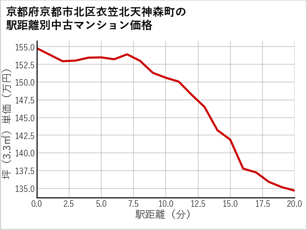 京都府京都市北区衣笠北天神森町の徒歩距離別の中古マンション坪単価