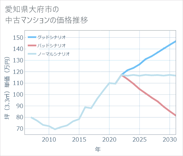愛知県大府市の中古マンション価格推移