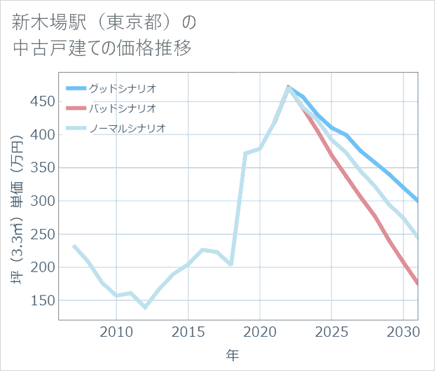 新木場駅(東京都)の中古戸建て価格推移