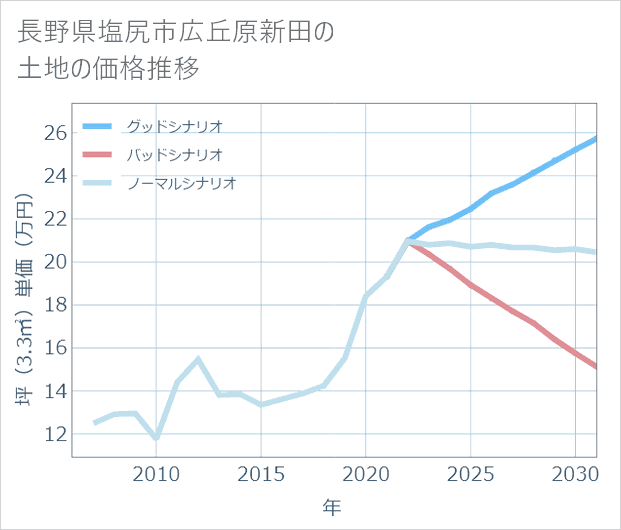 長野県塩尻市広丘原新田の土地価格推移