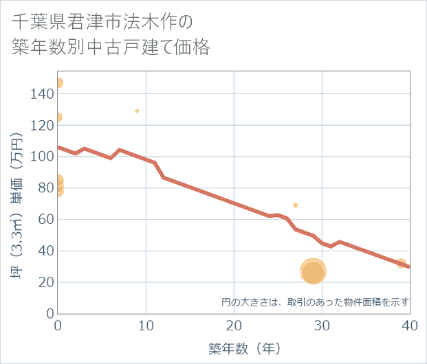 千葉県君津市法木作の築年数別の中古戸建て坪単価