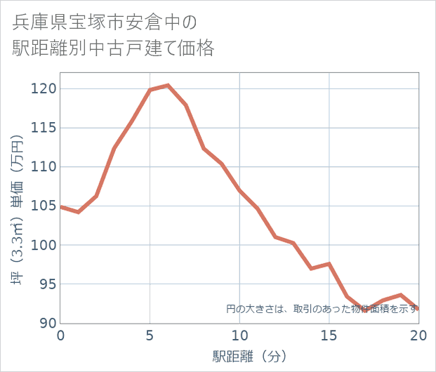 兵庫県宝塚市安倉中の徒歩距離別の中古戸建て坪単価