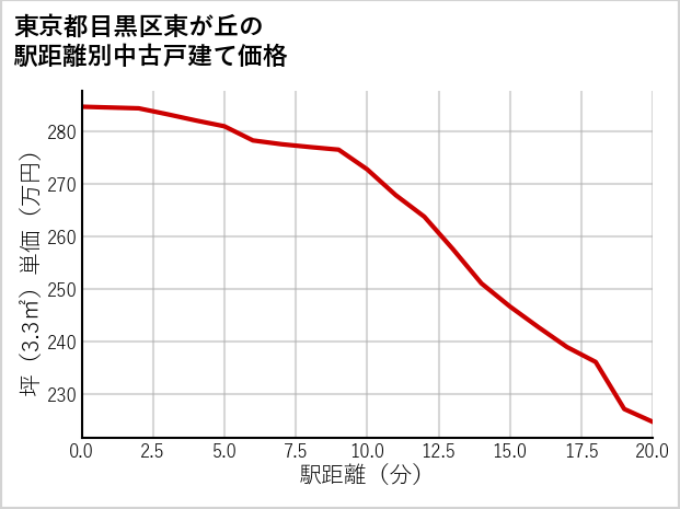 東京都目黒区東が丘の徒歩距離別の中古戸建て坪単価