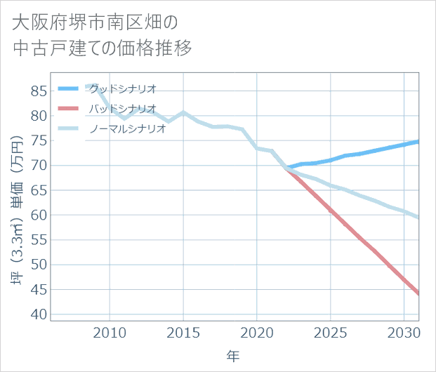 大阪府堺市南区畑の中古戸建て価格推移