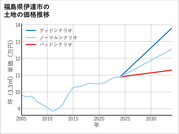 福島県伊達市保原町金原田の土地価格推移