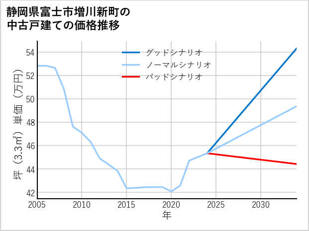 静岡県富士市増川新町の中古戸建て価格推移