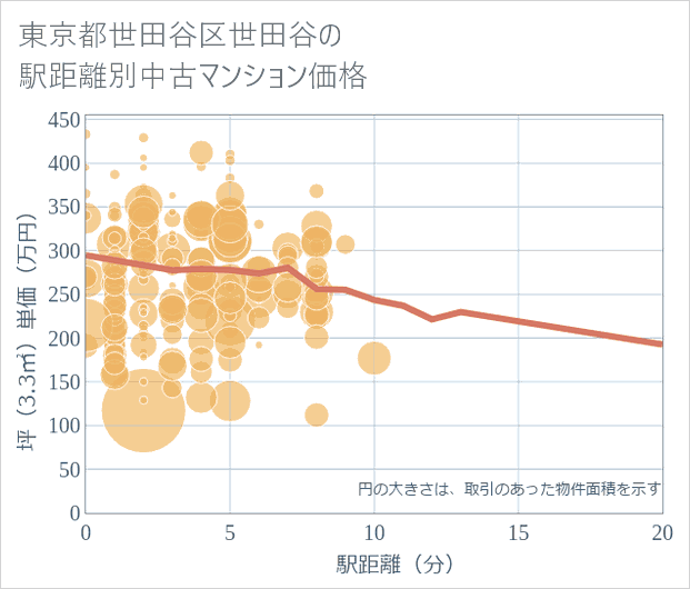 東京都世田谷区世田谷の徒歩距離別の中古マンション坪単価