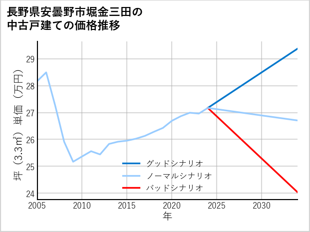 長野県安曇野市堀金三田の中古戸建て価格推移