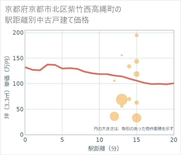 京都府京都市北区紫竹西高縄町の徒歩距離別の中古戸建て坪単価