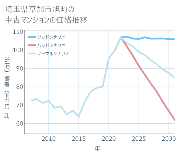 埼玉県草加市旭町の中古マンション価格推移