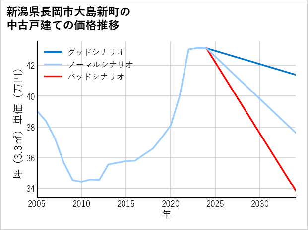 新潟県長岡市大島新町の中古戸建て価格推移