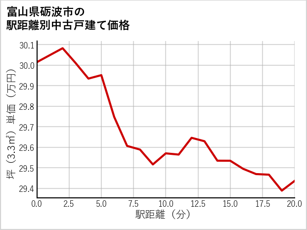 富山県砺波市の徒歩距離別の中古戸建て坪単価