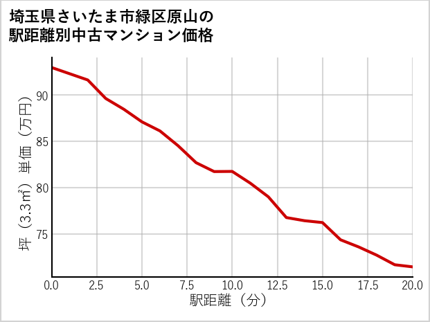 埼玉県さいたま市緑区原山の徒歩距離別の中古マンション坪単価
