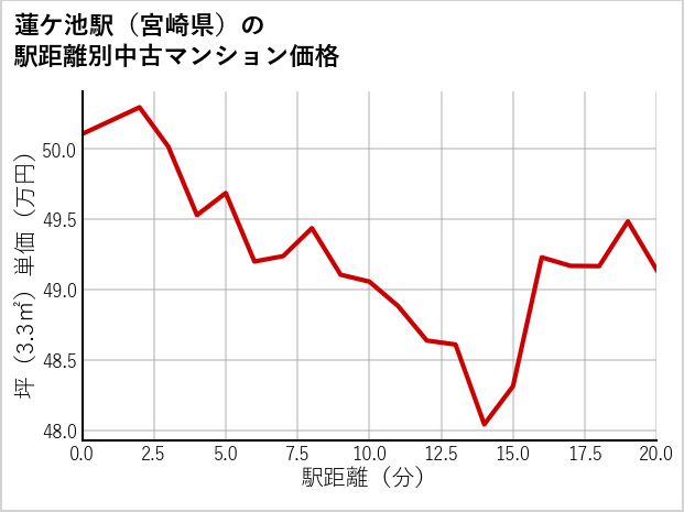蓮ケ池駅（宮崎県）の徒歩距離別の中古マンション坪単価
