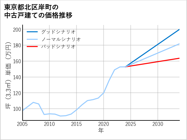 東京都北区岸町の中古戸建て価格推移