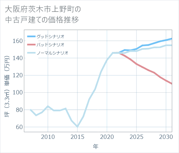 大阪府茨木市上野町の中古戸建て価格推移