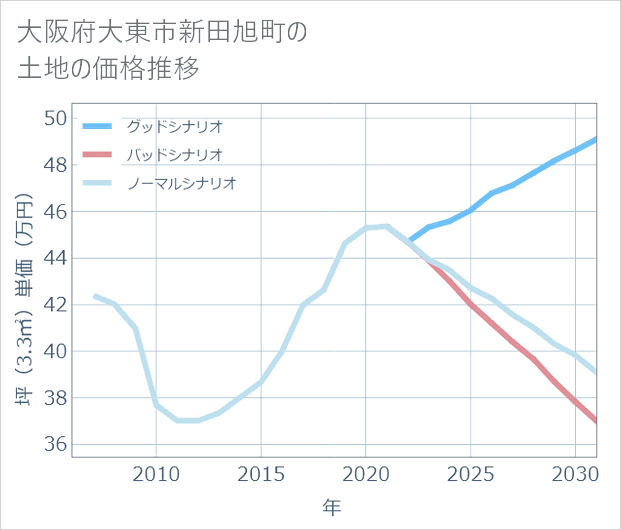 大阪府大東市新田旭町の土地価格推移