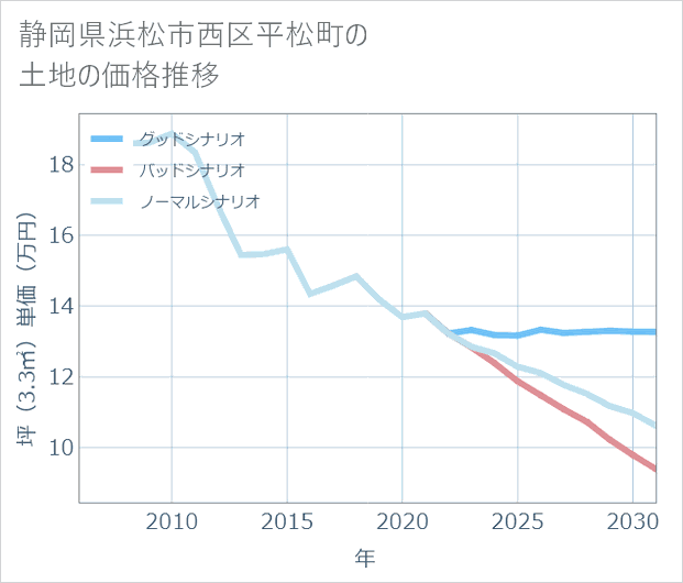 静岡県浜松市西区平松町の土地価格推移