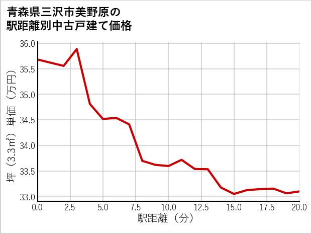 青森県三沢市美野原の徒歩距離別の中古戸建て坪単価
