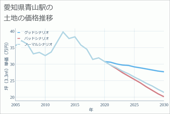 青山駅（愛知県）の土地価格推移