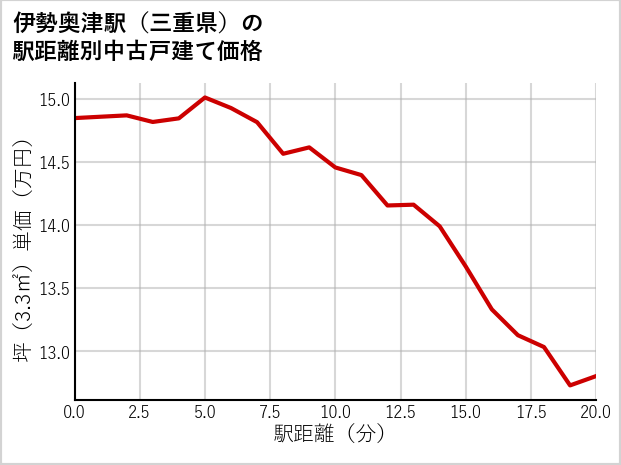 伊勢奥津駅（三重県）の徒歩距離別の中古戸建て坪単価