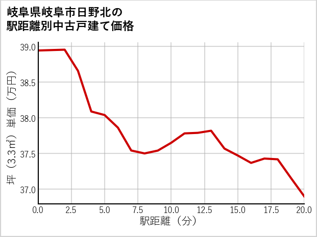 岐阜県岐阜市日野北の徒歩距離別の中古戸建て坪単価