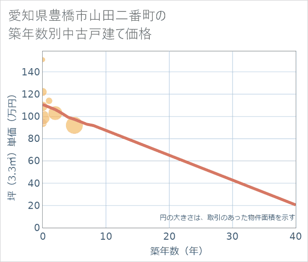 愛知県豊橋市山田二番町の築年数別の中古戸建て坪単価